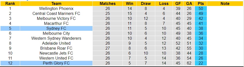 Nhận định, soi kèo Sydney FC với Perth Glory FC, 12h00 ngày 28/4: Tiếp tục bét bảng - Ảnh 4
