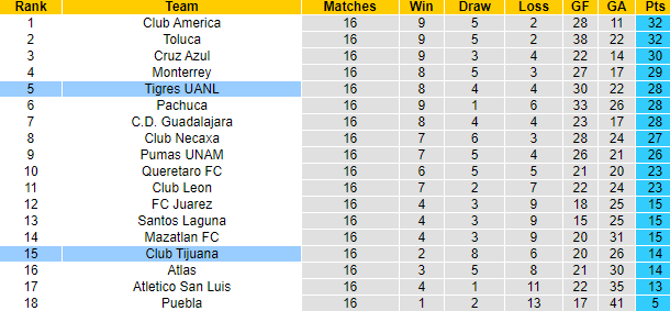 Nhận định, soi kèo Tigres UANL vs Club Tijuana, 8h00 ngày 28/4: Làm khó chủ nhà - Ảnh 4
