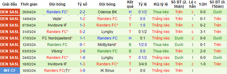 Nhận định, soi kèo Viborg với Randers, 19h00 ngày 28/04: Cạnh tranh ngôi đầu - Ảnh 3