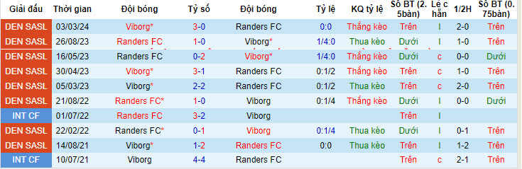Nhận định, soi kèo Viborg với Randers, 19h00 ngày 28/04: Cạnh tranh ngôi đầu - Ảnh 4