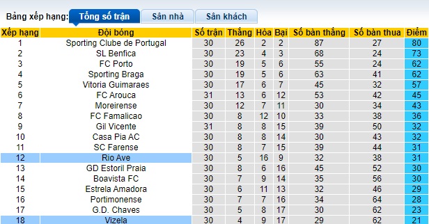Nhận định, soi kèo Vizela với Rio Ave, 21h30 ngày 27/4: Chia điểm! - Ảnh 1