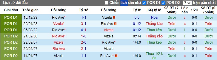 Nhận định, soi kèo Vizela với Rio Ave, 21h30 ngày 27/4: Chia điểm! - Ảnh 2