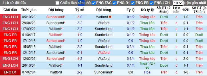Nhận định, soi kèo Watford với Sunderland, 21h00 ngày 27/4: Ca khúc khải hoàn - Ảnh 2