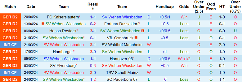Nhận định, soi kèo Wehen Wiesbaden với Greuther Furth, 18h30 ngày 28/4: Ám ảnh sân khách - Ảnh 1