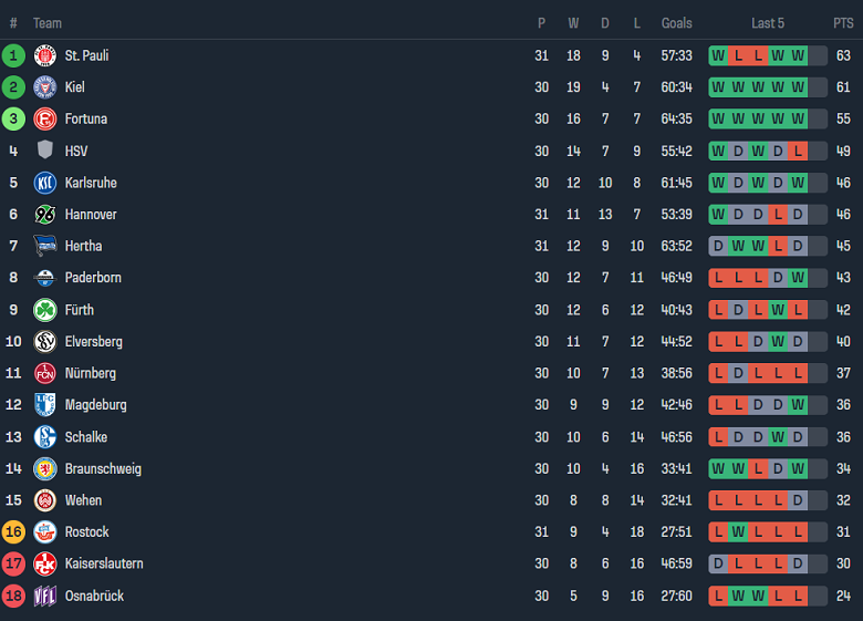 Nhận định, soi kèo Wehen Wiesbaden với Greuther Furth, 18h30 ngày 28/4: Ám ảnh sân khách - Ảnh 4