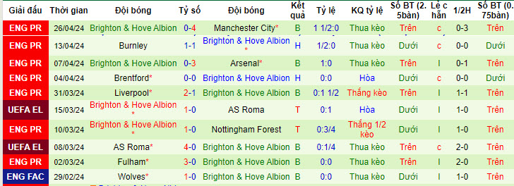 Soi kèo góc Bournemouth vs Brighton, 20h00 ngày 28/04 - Ảnh 2