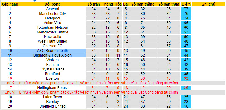 Soi kèo góc Bournemouth vs Brighton, 20h00 ngày 28/04 - Ảnh 4