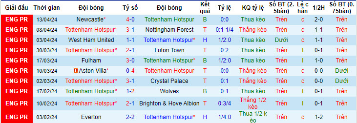 Soi kèo góc Tottenham vs Arsenal, 20h00 ngày 28/04 - Ảnh 1