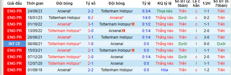 Soi kèo hiệp 1 Tottenham vs Arsenal, 20h00 ngày 28/04 - Ảnh 3