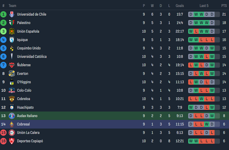 Nhận định, soi kèo Audax Italiano với Cobresal, 07h30 ngày 30/4: Cửa trên thất thế - Ảnh 4