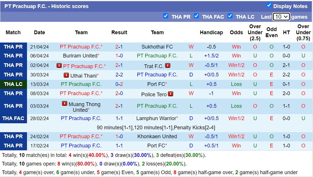 Nhận định, soi kèo Bangkok United FC với PT Prachuap F.C, 18h30 ngày 29/4: Sáng cửa dưới - Ảnh 2