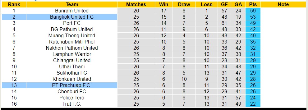 Nhận định, soi kèo Bangkok United FC với PT Prachuap F.C, 18h30 ngày 29/4: Sáng cửa dưới - Ảnh 4