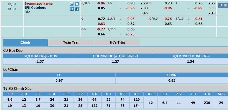 Nhận định, soi kèo Brommapojkarna với Goteborg, 00h00 ngày 30/04: Đối thủ khó xơi - Ảnh 1
