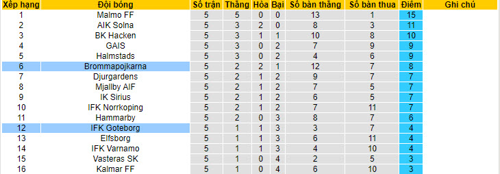 Nhận định, soi kèo Brommapojkarna với Goteborg, 00h00 ngày 30/04: Đối thủ khó xơi - Ảnh 5