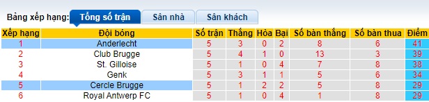 Nhận định, soi kèo Cercle Brugge với Anderlecht, 21h00 ngày 28/4: 'Con mồi' quen thuộc  - Ảnh 1