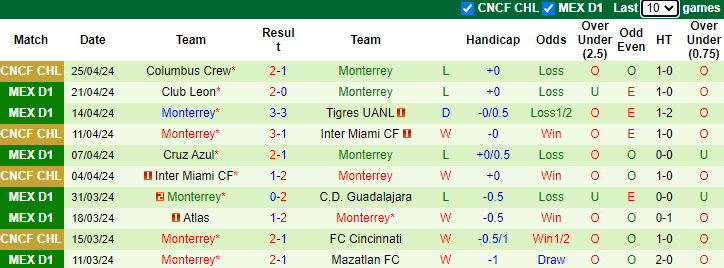 Nhận định, soi kèo Club Necaxa vs Monterrey, 7h00 ngày 29/4: Đổi vị - Ảnh 2