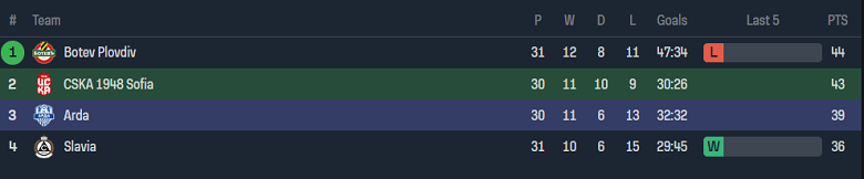 Nhận định, soi kèo CSKA 1948 Sofia với Arda, 21h45 ngày 29/4: Đối thủ yêu thích - Ảnh 4