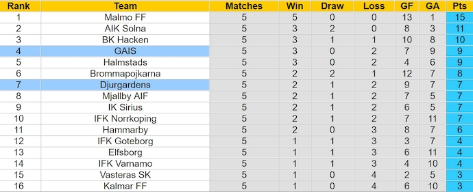 Nhận định, soi kèo Djurgardens với GAIS, 21h30 ngày 28/4: Chứng tỏ đẳng cấp - Ảnh 4