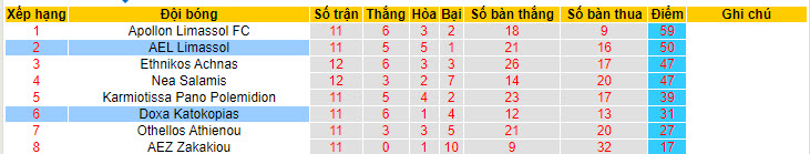 Nhận định, soi kèo Doxa Katokopias với AEL Limassol, 23h30 ngày 29/04: Không thể cứu vãn - Ảnh 5