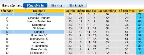 Nhận định, soi kèo Dundee với Celtic, 21h00 ngày 28/4: Củng cố ngôi đầu bảng - Ảnh 1