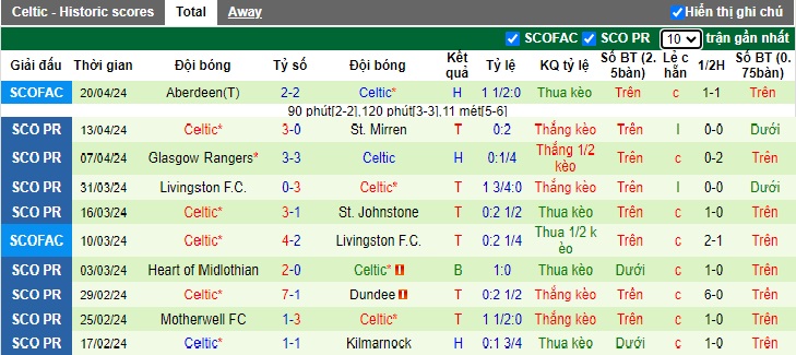 Nhận định, soi kèo Dundee với Celtic, 21h00 ngày 28/4: Củng cố ngôi đầu bảng - Ảnh 3