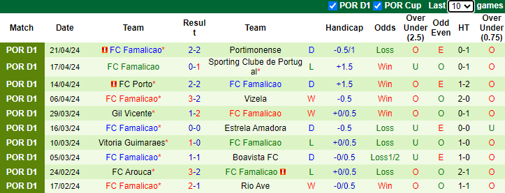 Nhận định, soi kèo Estoril Praia vs Famalicao, 0h00 ngày 29/4: Tiếp đà bất bại - Ảnh 2