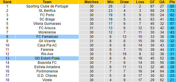 Nhận định, soi kèo Estoril Praia vs Famalicao, 0h00 ngày 29/4: Tiếp đà bất bại - Ảnh 6