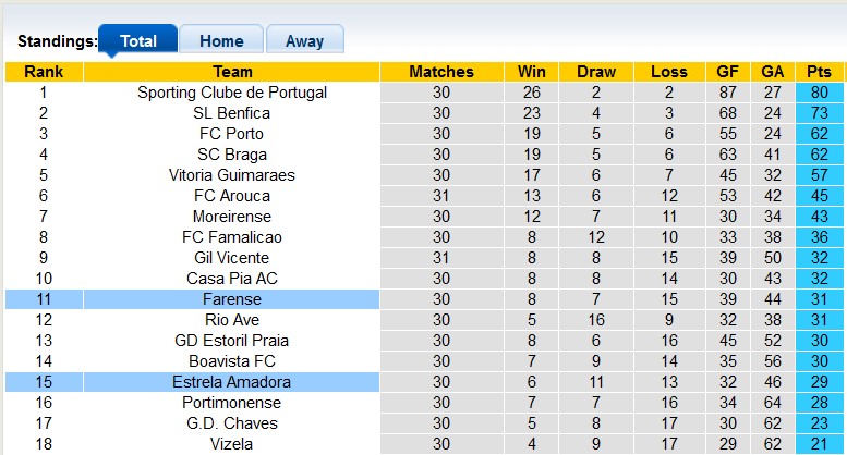 Nhận định, soi kèo Estrela với Farense, 2h15 ngày 30/4: Tưng bừng - Ảnh 4