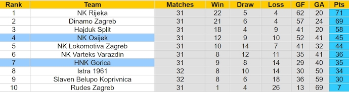Nhận định, soi kèo HNK Gorica với NK Osijek, 22h00 ngày 28/4: Phá dớp - Ảnh 4