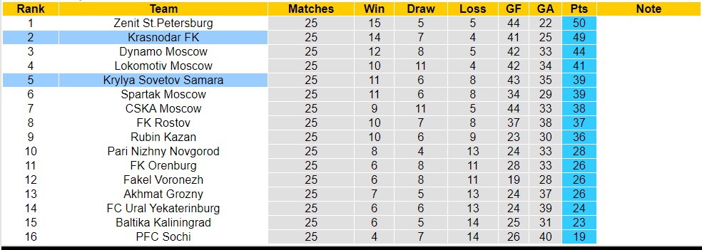 Nhận định, soi kèo Krylya Sovetov Samara với Krasnodar FK, 17h00 ngày 29/4: Sức mạnh sân nhà - Ảnh 4