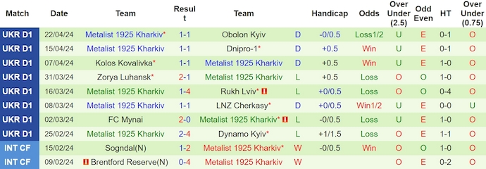 Nhận định, soi kèo Kryvbas với Metalist 1925, 22h00 ngày 28/4: Chìm trong khủng hoảng - Ảnh 2