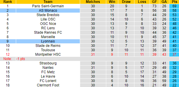 Nhận định, soi kèo Lyon vs AS Monaco, 0h00 ngày 29/4: Khách đòi nợ - Ảnh 6