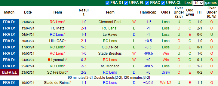 Nhận định, soi kèo Marseille vs Lens, 2h00 ngày 29/4: Thu hẹp khoảng cách - Ảnh 2