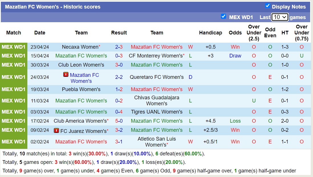 Nhận định, soi kèo Mazatlan FC Nữ với Pumas UNAM Nữ, 8h06 ngày 29/4: Nỗi đau kéo dài - Ảnh 1