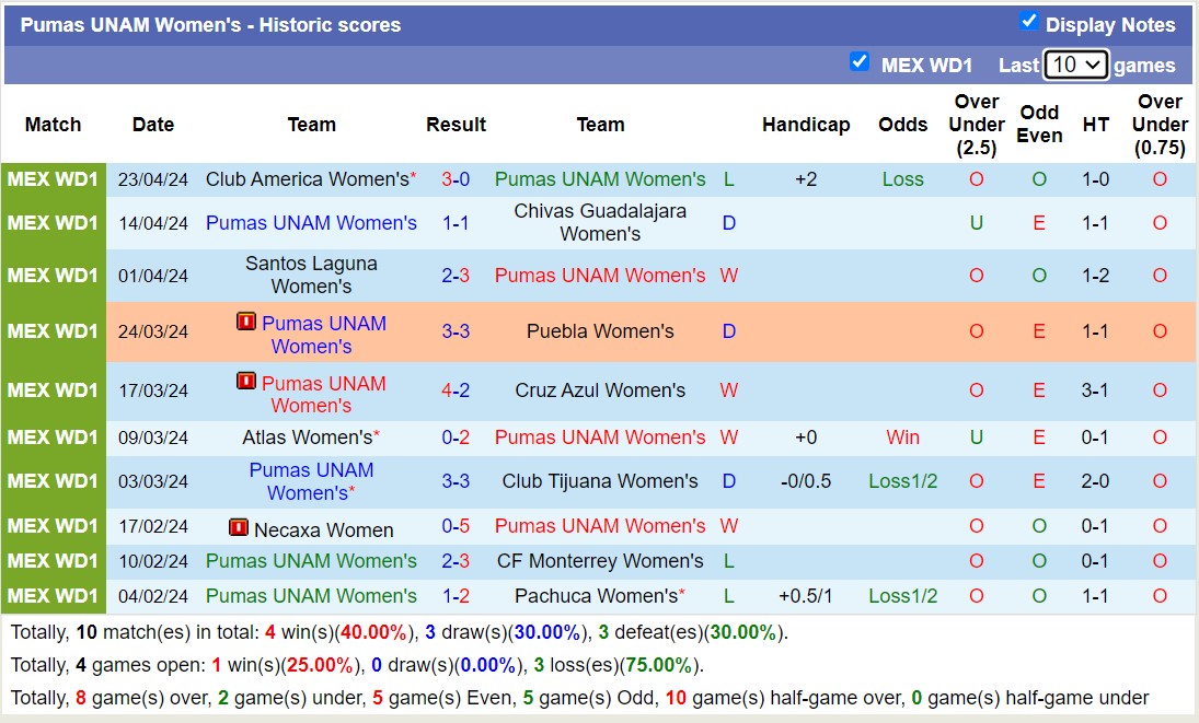 Nhận định, soi kèo Mazatlan FC Nữ với Pumas UNAM Nữ, 8h06 ngày 29/4: Nỗi đau kéo dài - Ảnh 2