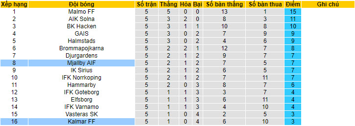 Nhận định, soi kèo Mjallby với Kalmar, 00h00 ngày 30/04: Điểm tựa sân nhà - Ảnh 5