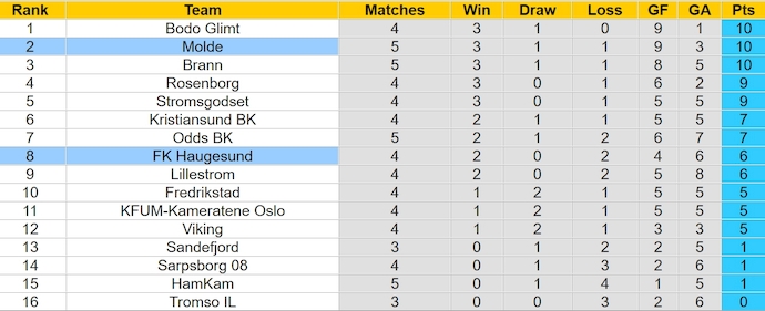 Nhận định, soi kèo Molde với FK Haugesund, 22h00 ngày 28/4: Thắng nhưng không dễ - Ảnh 4