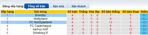 Nhận định, soi kèo Nordsjaelland với Brondby, 21h00 ngày 28/4: Tiếp đà thăng hoa - Ảnh 1