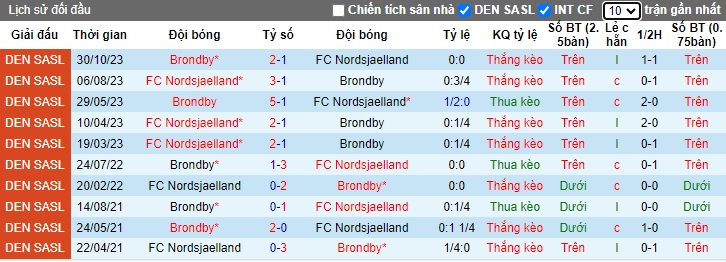Nhận định, soi kèo Nordsjaelland với Brondby, 21h00 ngày 28/4: Tiếp đà thăng hoa - Ảnh 2