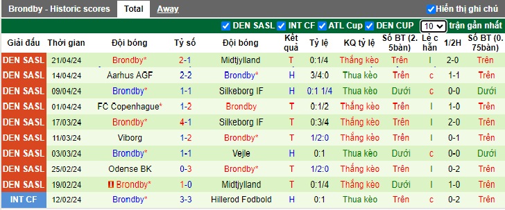 Nhận định, soi kèo Nordsjaelland với Brondby, 21h00 ngày 28/4: Tiếp đà thăng hoa - Ảnh 3