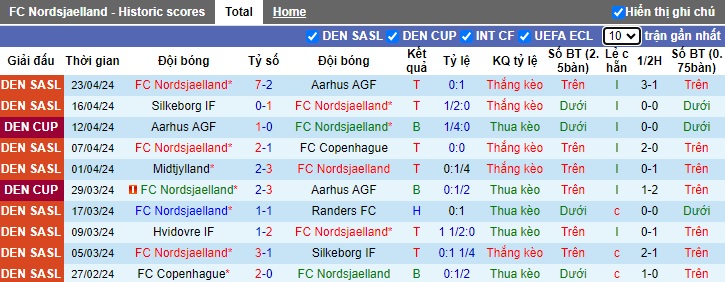Nhận định, soi kèo Nordsjaelland với Brondby, 21h00 ngày 28/4: Tiếp đà thăng hoa - Ảnh 4