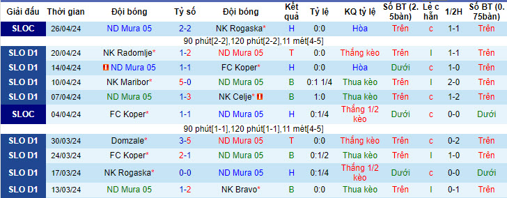 Nhận định, soi kèo NS Mura với NK Aluminij, 22h30 ngày 29/04: Nuôi hy vọng - Ảnh 2
