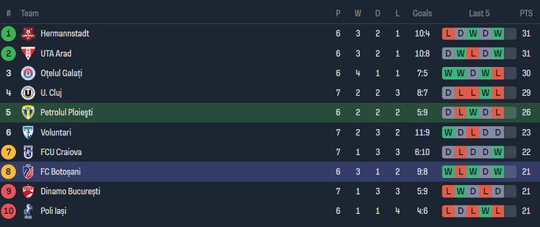 Nhận định, soi kèo Petrolul với Botosani, 21h30 ngày 29/4: Khó tin cửa dưới  - Ảnh 4