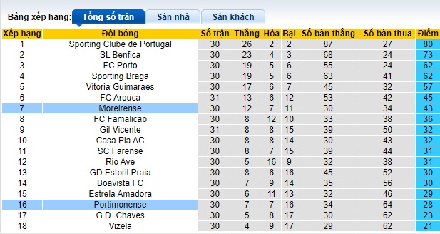 Nhận định, soi kèo Portimonense với Moreirense, 21h30 ngày 28/4: Khách buông xuôi - Ảnh 1