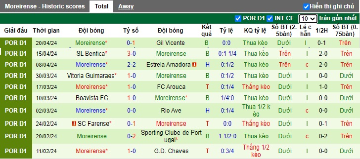 Nhận định, soi kèo Portimonense với Moreirense, 21h30 ngày 28/4: Khách buông xuôi - Ảnh 3