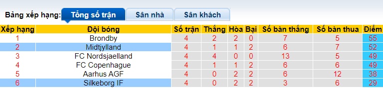 Nhận định, soi kèo Silkeborg với Midtjylland, 0h00 ngày 30/4: Thắng vì ngôi đầu - Ảnh 1