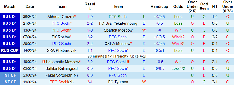 Nhận định, soi kèo Sochi với Fakel, 21h30 ngày 29/4: Cửa trên ‘tạch’ - Ảnh 1