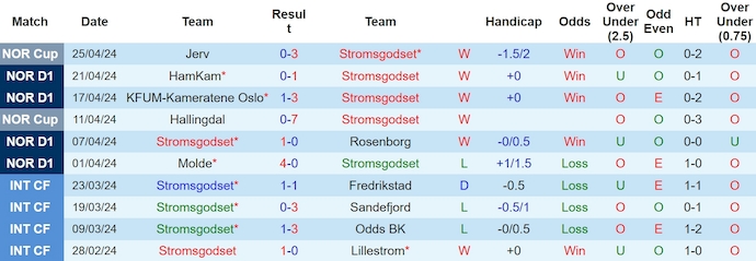 Nhận định, soi kèo Stromsgodset với Kristiansund BK, 22h00 ngày 28/4: Phong độ lên cao - Ảnh 1