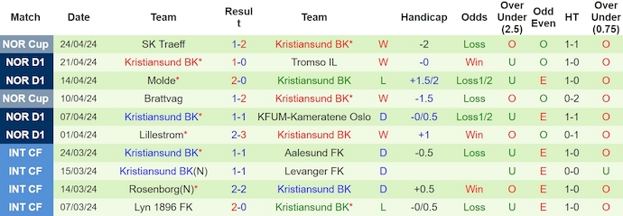 Nhận định, soi kèo Stromsgodset với Kristiansund BK, 22h00 ngày 28/4: Phong độ lên cao - Ảnh 2