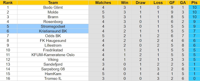 Nhận định, soi kèo Stromsgodset với Kristiansund BK, 22h00 ngày 28/4: Phong độ lên cao - Ảnh 4